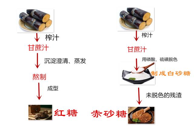赤砂糖和红糖的区别就像是一对双胞胎兄弟