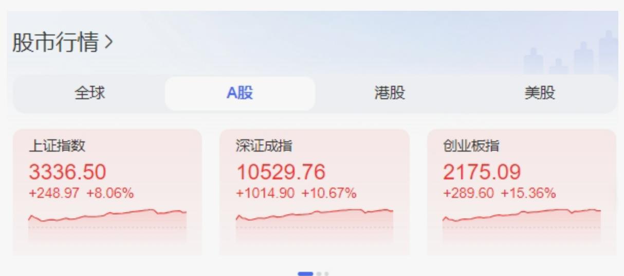分析称A股行情展望：节后或维持强势，投资者热情高涨