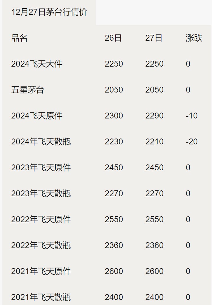 茅台1935市场神话破灭！12月27日行情价惨跌…